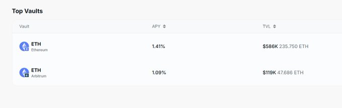 A screenshot of a 'Top Vaults' table displaying two Ethereum (ETH) vaults with APYs of 1.41% (TVL $586K, 235,750 ETH on Ethereum) and 1.09% (TVL $119K, 47,686 ETH on Arbitrum).
