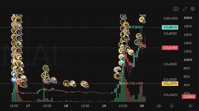 A cryptocurrency trading chart showing DAI's price action, with annotations including '历史最高价 0.8819' (all-time high), '0.6169', and '前20大户买入均价 0.1470' (top 20 whale average buy price), with the current price at 0.5421 and 12.66K trading volume.