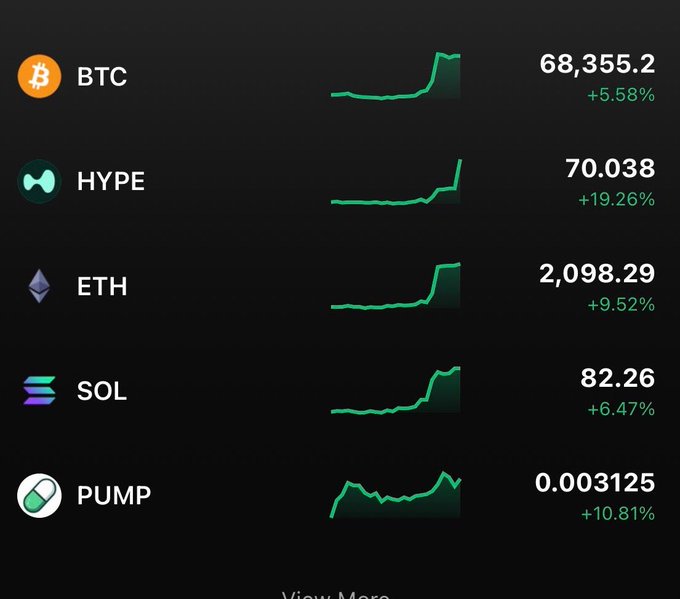 A cryptocurrency price dashboard showing BTC at $68,355.2 (+5.58%), HYPE at $70.038 (+19.26%), ETH at $2,098.29 (+9.52%), SOL at $82.26 (+6.47%), and PUMP at $0.003125 (+10.81%).