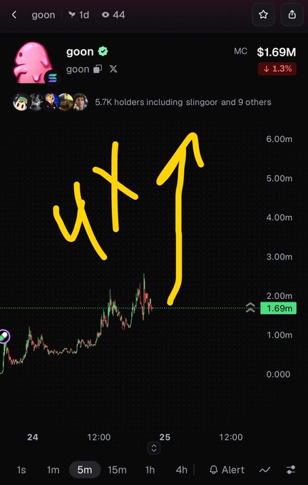 A screenshot of the $goon altcoin chart showing a market cap of $1.69M (down 1.3%) with 5.7K holders, featuring hand-drawn yellow "up up" arrows and a large arrow pointing toward the projected 6.00m level, signaling bullish expectations despite the current dip.