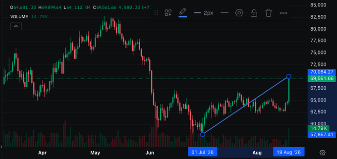 A candlestick chart showing Bitcoin's price action, with annotations highlighting a rally from the July 1st low around $57,867 to roughly $70,084 by August 19, visualized by a blue trendline connecting the two points, corresponding to the post's claim of a 20%+ gain that suggests entry into a bull market.
