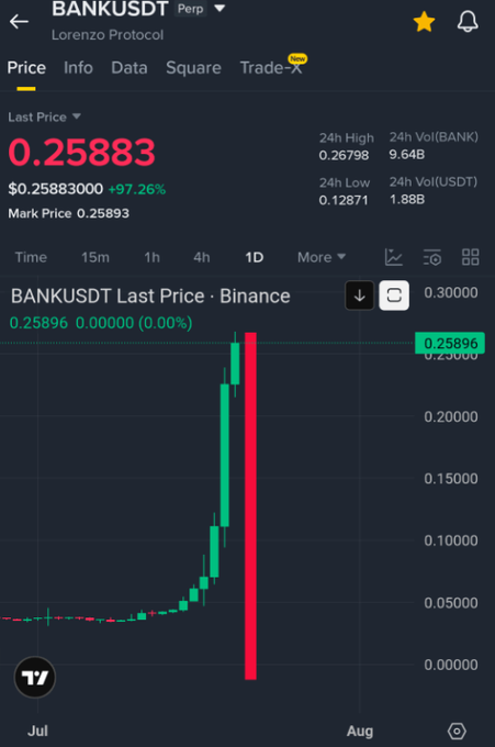 BANKUSDT perpetual chart on Binance showing Lorenzo Protocol at a last price of $0.25883, up 97.26%, with a massive recent green candle surge followed by an even larger red candle indicating a sharp reversal—visually illustrating the post's risky short setup with a take-profit at 0.05 and stop-loss raised to 0.28, highlighting the extreme gamble of betting against a parabolic move.