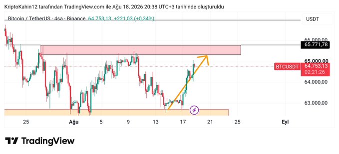 A TradingView 4-hour BTC/USDT chart shows Bitcoin at $64,753.13 (+0.34%) bouncing off a highlighted yellow support zone around $63,000, with an orange arrow pointing toward a red resistance zone near $65,000-$65,400, illustrating the trader waiting to open a new long position based on price reaction in that upper red zone.