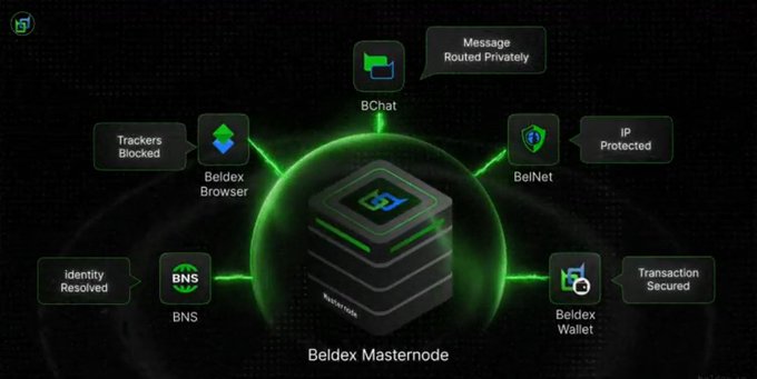 A promotional graphic for Beldex Masternode showing a central 3D cube with green connections radiating to features including BChat, BelNet, Beldex Browser, BNS, and Beldex Wallet, highlighting features like 'Message Routed Privately', 'IP Protected', and 'Transaction Secured'.