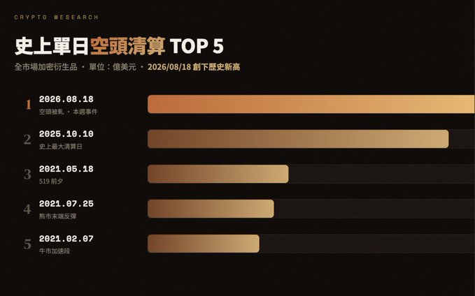 The image is a bar chart titled "史上單日空頭清算 TOP 5" (Top 5 Single-Day Short Liquidations in History) from Crypto Research, displayed in USD billions, ranking the largest short liquidation events in the crypto derivatives market. The top event is dated 2026.08.18 with note "空頭被軋，本週事件" (Shorts squeezed, this week's event), followed by 2025.10.10 (史上最大清算日 / historic largest liquidation day), 2021.05.19 (519 前夕), 2021.07.25 (熊市末端反彈 / end-of-bear-market rally), and 2021.02.07 (牛市加速段 / bull market acceleration).

The chart relates to the post by visualizing how the August 2026 short squeeze surpassed even the catastrophic October 10, 2025 "1011" liquidation event (~$20B) as the largest single-day short liquidation in