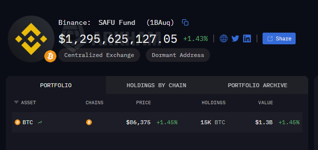 Screenshot of a crypto portfolio tracker showing the "Binance: SAFU Fund (1BAuq)" holding 15K BTC valued at $1.3B, with a total balance of $1,295,625,127.05.