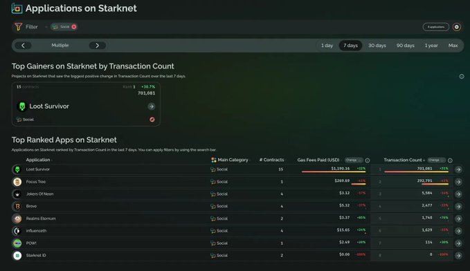 A screenshot of the "Applications on Starknet" dashboard from growthepie_eth displays the "Top Ranked Apps on Starknet by Transaction Count" over 7 days, highlighting the weekly gaming roundup with Loot Survivor leading at 701,081 transactions (+30.7%), followed by Focus Tree, Jokers of Neon (5,584), Brove (2,477), Realms Eternum (1,740, +85%), influenceth (1,629), and POW! (114, +20%).