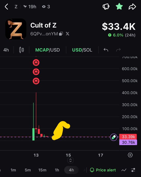 A cryptocurrency chart on DexScreener for the token "Cult of Z" (GQPv...onYM) showing a price of $33.4K, up 6.0% in 24 hours, with a volatile price spike and subsequent decline.