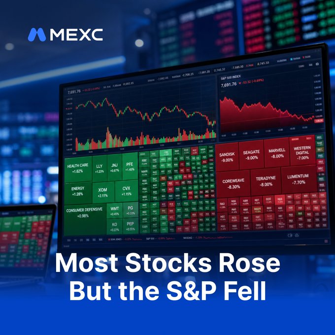 A financial news graphic with the MEXC logo showing a stock market display with the headline "Most Stocks Rose But the S&P Fell," featuring S&P 500 charts and sector heatmaps.