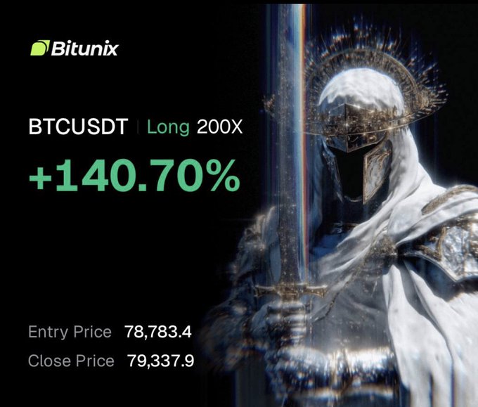 A trading card for Bitunix showing a BTCUSDT Long 200X position with a +140.70% gain (Entry Price 78,783.4, Close Price 79,337.9), featuring an armored knight holding a sword.