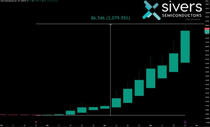 xtrades chart for Sivers semiconductor company, showing a steep upward trend from 2016 to 2020 with a green line representing the growth of semiconductor sales.