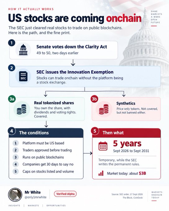An infographic titled "US stocks are coming onchain" with the subtitle "HOW IT ACTUALLY WORKS" explains a five-step process: (1) Senate votes down the Clarity Act 49 to 50, two days earlier; (2) SEC issues the Innovation Exemption allowing stocks to trade onchain without the platform being a stock exchange, branching into (3a) Real tokenized shares where you own the share with dividends and voting rights covered, and (3b) Synthetics which are price-only tokens; (4) The conditions include a US-based platform, approved traders, public blockchains, 30-day company opt-out, and caps on stocks listed and volume; (5) Then what—it's live for 5 years from September 2026 to September 2031 while the SEC writes permanent rules, with the current market at about $3B, sourced from SEC order dated 17 Sept 2026 via The Block and CoinDesk, posted by Mr White (@only