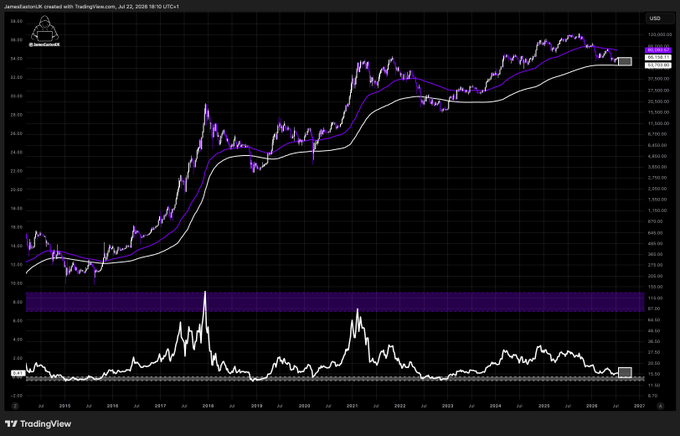 A TradingView long-term chart of a cryptocurrency (likely Bitcoin) displayed in USD on a log scale, showing price action from around 2015 through 2027 with a rising moving average trend.