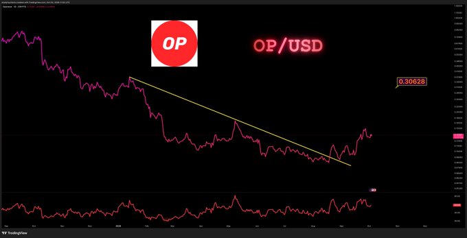 A cryptocurrency price chart for OP/USD is displayed on TradingView, showing a pink line in a downward trend along a yellow descending trendline, with the price at 0.30628.