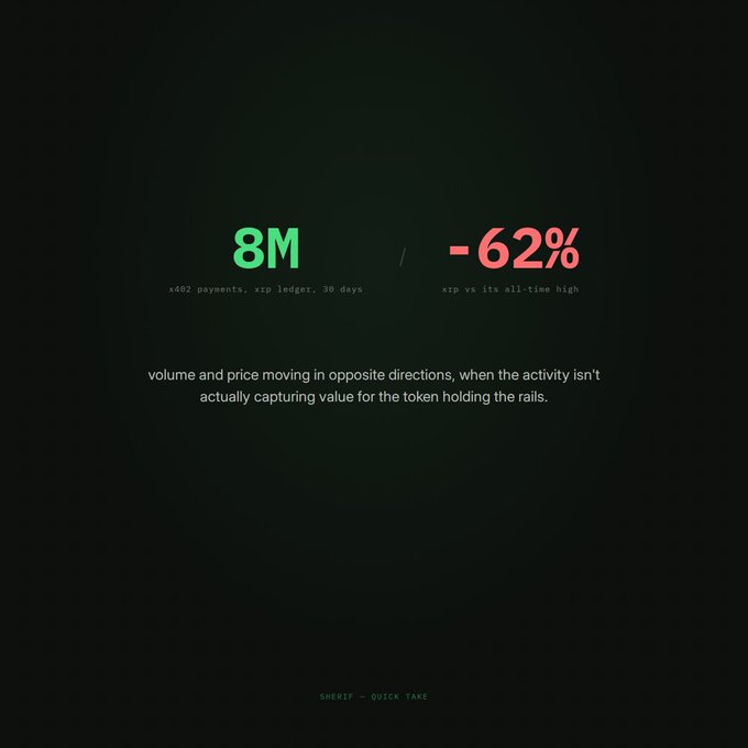 A dark graphic displays "8M x402 payments, xrp ledger, 30 days" in green alongside "−62% xrp vs its all-time high" in red, captioned "volume and price moving in opposite directions, when the activity isn't actually capturing value for the token holding the rails," and signed "SHEREIF — QUICK TAKE." The image visually reinforces the post's point that while 8 million x402 AI agent payments on the XRP ledger signal strong activity, XRP remains down 62% from its all-time high, highlighting the disconnect between network volume and token price.
