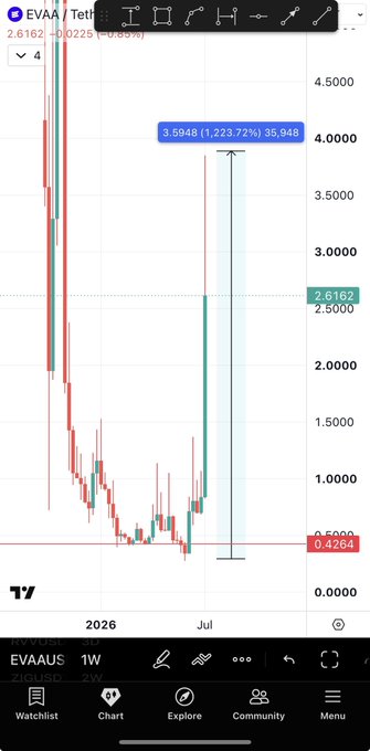 A TradingView weekly chart for EVAA/USDT on the 2-week timeframe displays a dramatic price movement, showing the token at 0.4264 after a 1,223.72% rally to a high of 3.5948 (35,948%), illustrating the volatile pump-and-dump pattern referenced in the post.