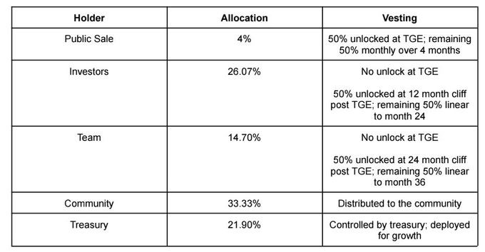 A table displaying token allocation and vesting schedules with columns for Holder, Allocation, and Vesting, including categories for Public Sale (4%), Investors (26.07%), Team (14.70%), Community (33.33%), and Treasury (21.90%).