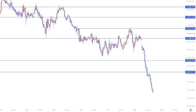 A financial candlestick chart shows a downward price trend with horizontal reference lines at price levels 4,380.00, 4,341.09, 4,312.95, 4,288.86, 4,254.31, 4,236.99, and 4,203.73.