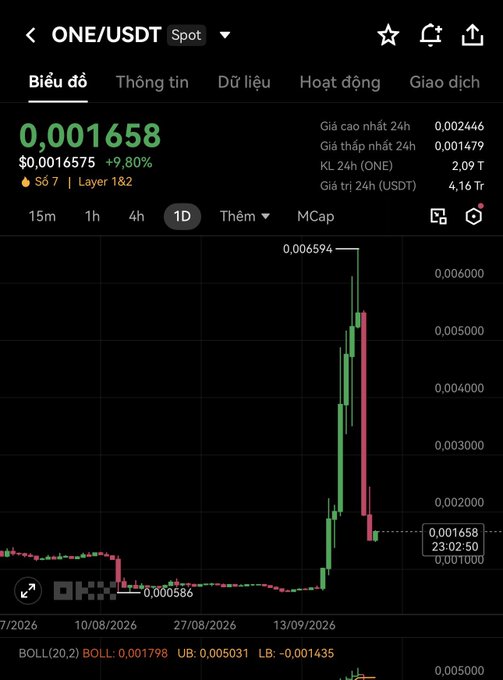 A cryptocurrency trading chart for ONE/USDT on OKX showing a price of $0.001658 with a +9.80% increase, displaying a dramatic price spike on the 1D timeframe with high of 0.006594 and 24h volume of 4.16T.