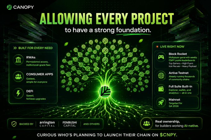 A Canopy ($CNPY) promotional graphic titled 'ALLOWING EVERY PROJECT to have a strong foundation,' highlighting features like RWAs, Consumer Apps, DeFi, Block Rocket, Active Testnet, and Mainnet, backed by Arrington Capital and Fenbushi Capital.