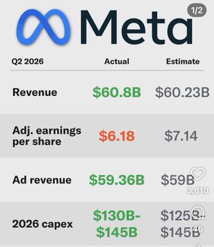 The image shows a Meta (META) Q2 2026 results comparison, with actual revenue of $60.8B versus a $60.23B estimate, adjusted EPS of $6.18 versus $7.14, ad revenue of $59.36B versus $59B, and 2026 capex guidance of $130B–$145B versus estimates of $125B–$145B. It provides financial context for the accompanying post announcing that META token trading will launch on Solana for 24/7/365 trading at 150ms finality.