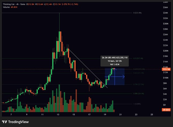 This TradingView chart shows "Thinking Cat - 4h - fomo" (likely ticker SO/SOM or similar) on a 4-hour timeframe, currently priced at $13.6M with a 2.74% decline, displaying a sharp peak around June 13 followed by a descending trendline and recent recovery bounce from ~$7.5M toward the $11.7M Fibonacci retracement level. The accompanying post about "$HMM" achieving close to 2x gains relates to the chart's narrative of a significant price recovery after a steep pullback, highlighting a potential breakout trade setup.
