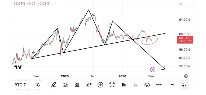 A TradingView chart of BTC.D (Bitcoin Dominance) at 59.01% shows a descending triangle pattern with a downward arrow suggesting an imminent breakdown, visually supporting the post's claim that Bitcoin dominance is about to collapse and trigger an altcoin rally.