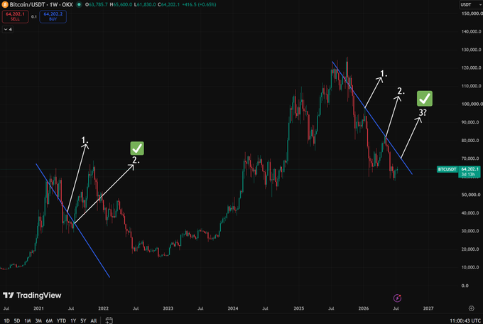 This technical analysis chart for Bitcoin/USDT (1W) illustrates a potential breakout attempt from a declining trendline, marked with numbered attempts (1, 2, and a question mark for the 3rd). The visual pattern supports the post's query regarding whether the current price action will successfully breach the established downward channel to signal a "real bull run."