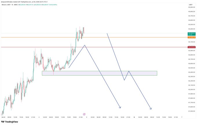 This is a 1-hour Bitcoin (BTC/USDT) chart from TradingView showing a breakdown from the recent consolidation range near $63,800-$64,150, with a bearish projection indicating a potential drop toward the $62,200-$62,400 support zone, consistent with the post's observation of a lower-timeframe (LTF) structure break.