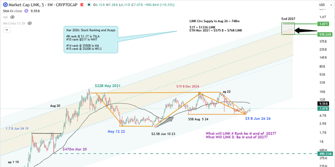 A financial chart titled 'Market Cap LINK, $ - 1W - CRYPTOCAP' showing LNK price predictions with annotations about rank, Supply, and ETH projections, with the current price at 9.55B USD.