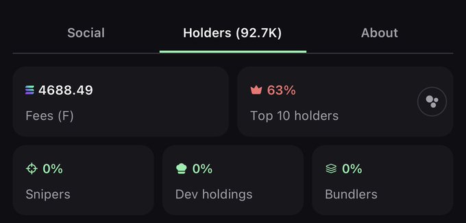 The image shows a token holders dashboard with 92.7K holders, displaying metrics including 4688.49 in Fees, 63% held by Top 10 holders, and 0% for Snipers, Dev holdings, and Bundlers. This supports the post celebrating the milestone of reaching 92,728 holders for the $ansem token, while the 63% top holder concentration highlights a key risk factor alongside the growth achievement.