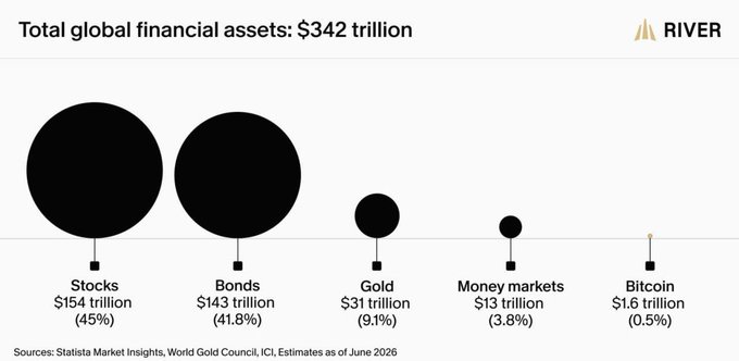 A financial infographic titled 'Total global financial assets: $342 trillion' by RIVER compares the sizes of Stocks ($154T), Bonds ($143T), Gold ($31T), Money markets ($13T), and Bitcoin ($1.6T).
