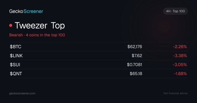 A GeckoScreener image titled 'Tweezer Top' showing bearish signals with 4 coins in the top 100: $BTC at $62,176 (-2.26%), $LINK at $7.62 (-3.38%), $SUI at $0.7081 (-3.05%), and $QNT at $65.18 (-1.68%).