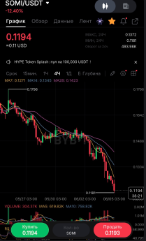 The image features a smartphone screen displaying a stock chart with several bars representing different stocks. The main focus of the image is a bar indicating that $SOMI has dropped below 0.12, suggesting that it's time for investors to take advantage of this opportunity and buy shares in this company. The post also mentions Somniacs friends and how they are "playing" on the stock market with the news about $SOMI dropping below 0.12. This indicates that the people involved in the post might be Somniacs, who are known for their interest in trading and investment opportunities.