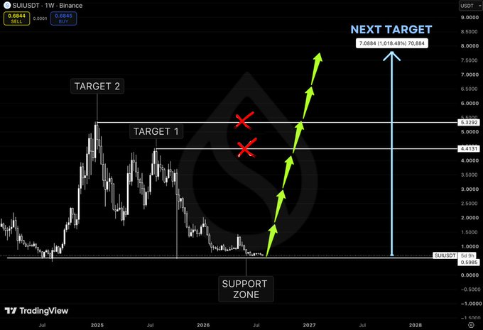 A TradingView chart for SUIUSDT (1W Binance) showing a SELL signal at 0.6844 with price targets marked at 5.5392 (Target 1), 4.4131 (Target 2), and a next target at 7.0884, with a support zone highlighted at 1.0907.