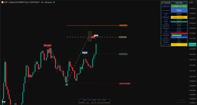 The image shows a candlestick chart for ESP/TetherUS perpetual contract on Binance, with indicators suggesting a bullish trend. The accompanying post "$ESP" likely refers to this specific cryptocurrency.