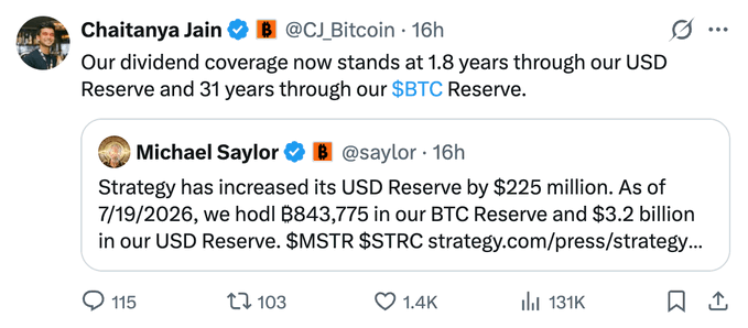 A screenshot of an X post by Chaitanya Jain (@CJ_Bitcoin) quoting Michael Saylor (@saylor), reporting that Strategy ($MSTR) holds 843,775 BTC and $3.2 billion in USD reserves, providing 31 years of dividend coverage through its BTC reserve—matching The Block's summary.