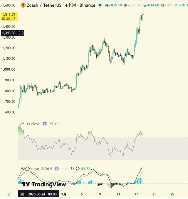A TradingView chart of Zcash / TetherUS (ZECUSDT) on Binance in 4-hour intervals, showing price climbing from around 800 to over 1,500, with RSI at 75.15 and MACD indicators below.