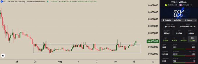 A cryptocurrency trading chart for VIRTUAL on Uniswap, showing candlestick price action with the current price at 0.003822 and a market cap of $3.8M.