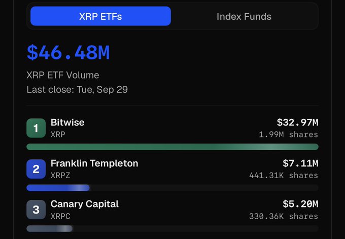 The image displays an XRP ETF dashboard showing $46.48M in total volume as of Tuesday, September 29, with Bitwise XRP leading at $32.97M (1.99M shares), far ahead of Franklin Templeton XRPZ at $7.11M and Canary Capital XRPC at $5.20M. This supports the post's claim of over $46M in daily volume and highlights Bitwise XRP's dominance over its competitors.
