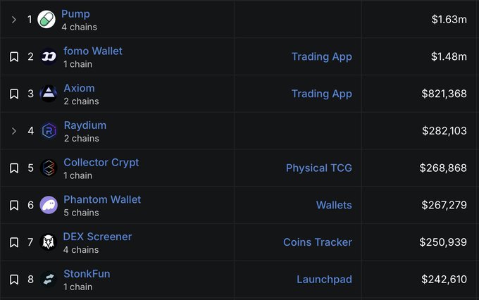 A leaderboard displaying Solana ecosystem daily revenue, led by Pump at $1.63m and fomo Wallet at $1.48m, with most top projects including Axiom, Raydium, and StonkFun being memecoin-related platforms or launchpads.