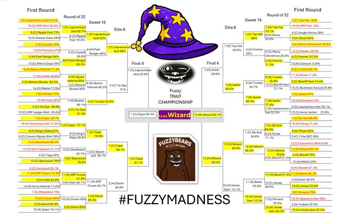 A "#FUZZYMADNESS" tournament bracket with 64 traits competing across six rounds, culminating in a final four showdown where the Wizard (62.1%) defeated the Pepe "Lepewed," with the "FuzzyBears" logo and "#FUZZYMADNESS" displayed at the bottom.
