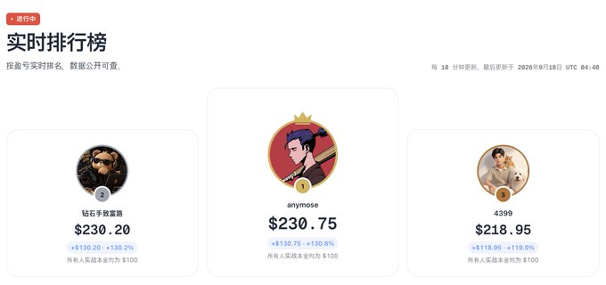A real-time leaderboard in Chinese shows the top three contributors: '钻石手爱普斯' with $230.20, 'anymose' with $230.75, and '4399' with $218.95, updated as of 2026/9/18 04:40.