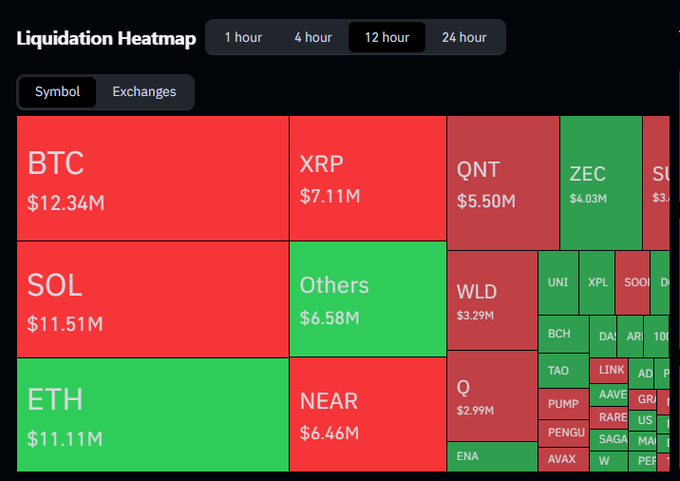 A 12-hour Liquidation Heatmap from Coinglass shows large liquidations across various cryptocurrencies, with BTC at $12.34M, SOL at $11.51M, ETH at $11.11M, and XRP at $7.11M.