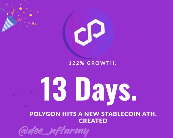 A vibrant purple graphic featuring the Polygon logo celebrates a milestone with text reading "122% GROWTH. 13 Days. POLYGON HITS A NEW STABLECOIN ATH," highlighting the post's announcement that Polygon's stablecoin card top-up volume reached $30.5 million in just 13 days—more than doubling October's $13.69 million total.