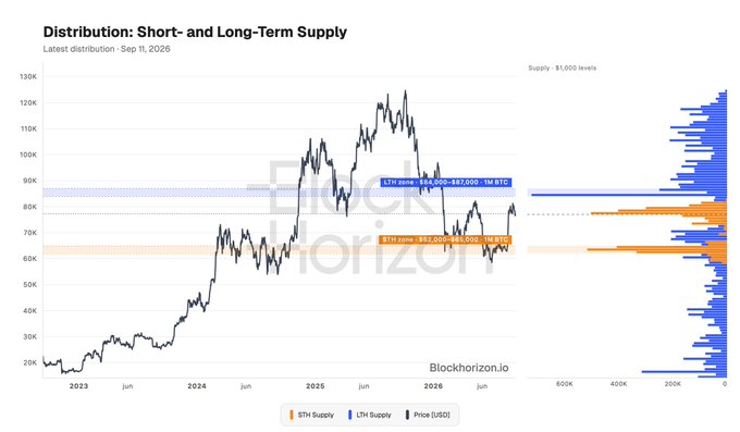 A 'Distribution: Short- and Long-Term Supply' chart from Blockhorizon.io dated September 11, 2026, showing Bitcoin price history with annotations 'LTH zone: $86,000–$87,000 - 1M BTC' and 'STH zone: $62,000–$68,000 - 1M BTC'.