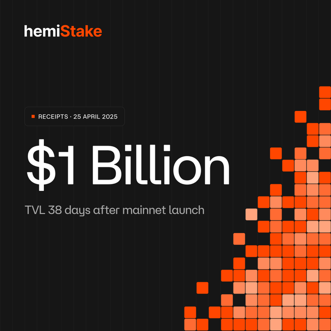 A promotional graphic for 'hemiStake' on a black background highlights a milestone of '$1 Billion TVL 38 days after mainnet launch,' dated 'RECEIPTS · 25 APRIL 2025,' with an orange pixelated chart trending upward.