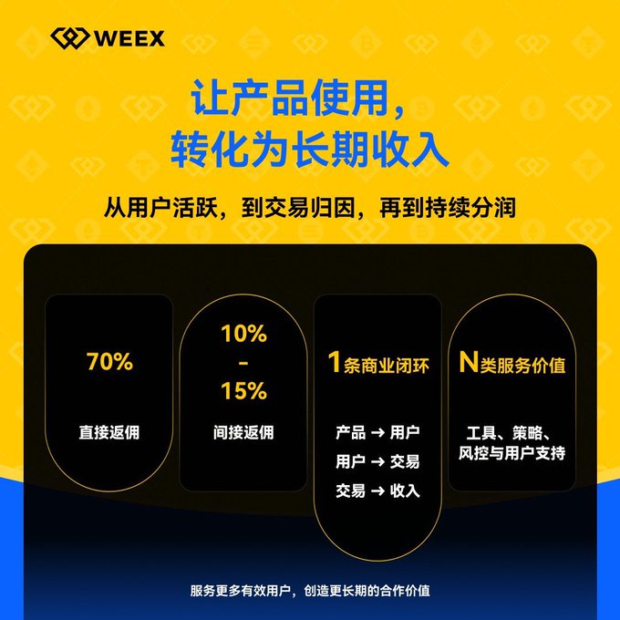 A WEEX promotional graphic in Chinese about converting product usage into long-term revenue, featuring sections on 70% direct rebates, 10%-15% indirect rebates, a business closed loop (Product→User→Trade→Income), and N types of service value.