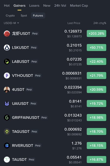 A Binance Futures "Gainers" leaderboard showing perpetual contracts ranked by 24-hour price change, topped by 龙虾USDT (+203.28%), LSKUSDT (+50.71%), LABUSDT (+22.40%), VTHOUSDT (+21.79%), and 4USDT (+20.59%), with the poster calling shorts on several of these top performers—including LSK, UAI, 龙虾, VTHO, and 4—anticipating a crash.