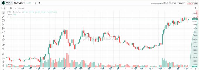 A TradingView stock chart showing the price of Hyperliquid (HYPE) at $86.274, displaying a general upward trend with green and red candlesticks.